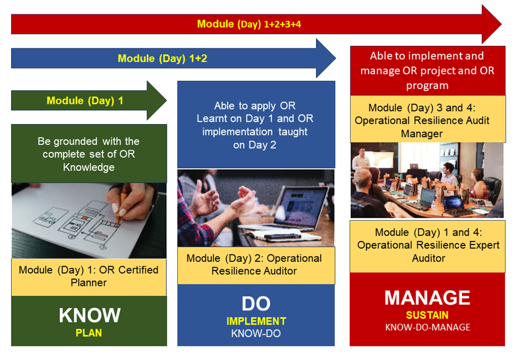 ORA Learning Roadmap Know-Do-Manage